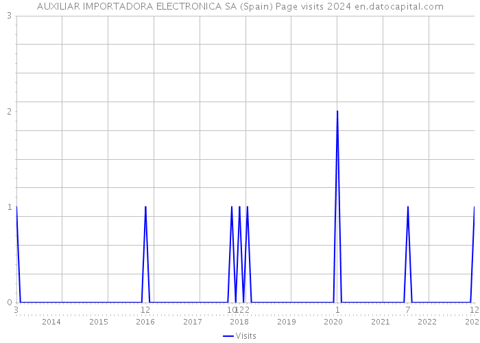 AUXILIAR IMPORTADORA ELECTRONICA SA (Spain) Page visits 2024 
