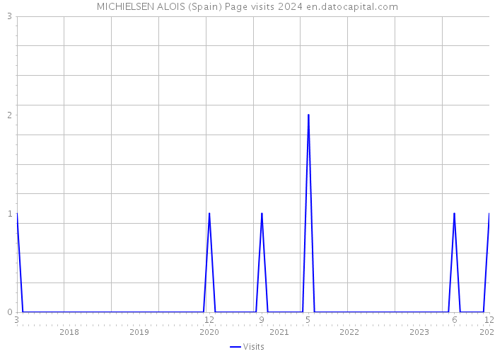 MICHIELSEN ALOIS (Spain) Page visits 2024 