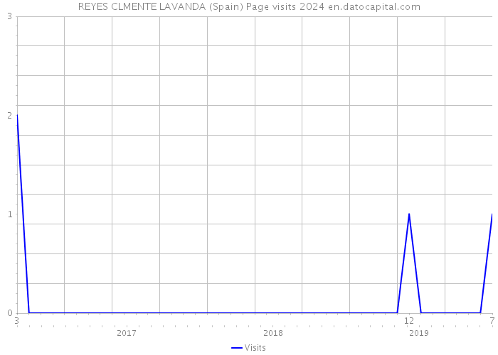REYES CLMENTE LAVANDA (Spain) Page visits 2024 