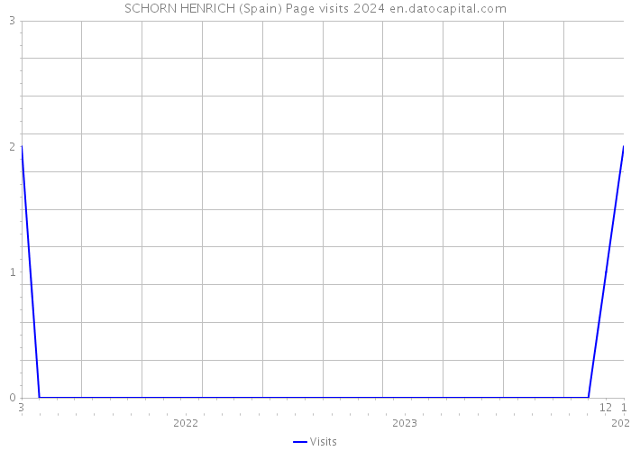 SCHORN HENRICH (Spain) Page visits 2024 