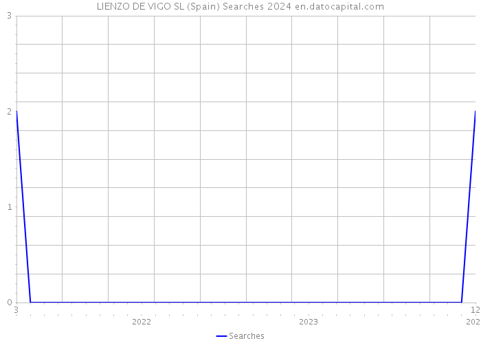 LIENZO DE VIGO SL (Spain) Searches 2024 
