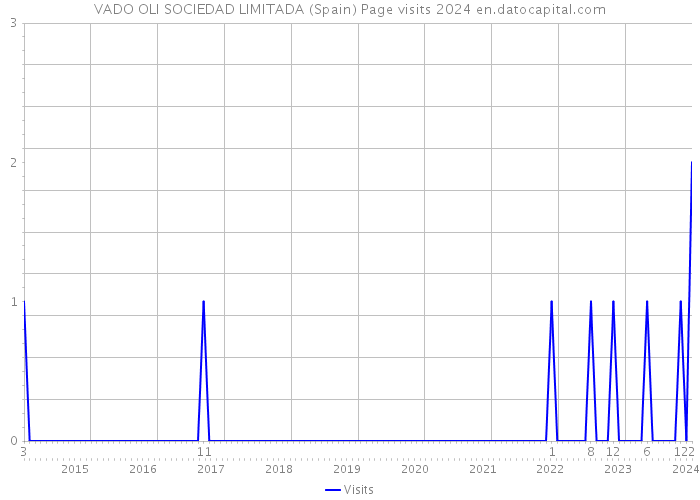 VADO OLI SOCIEDAD LIMITADA (Spain) Page visits 2024 