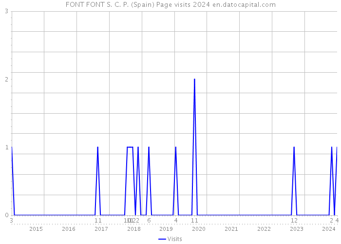FONT FONT S. C. P. (Spain) Page visits 2024 