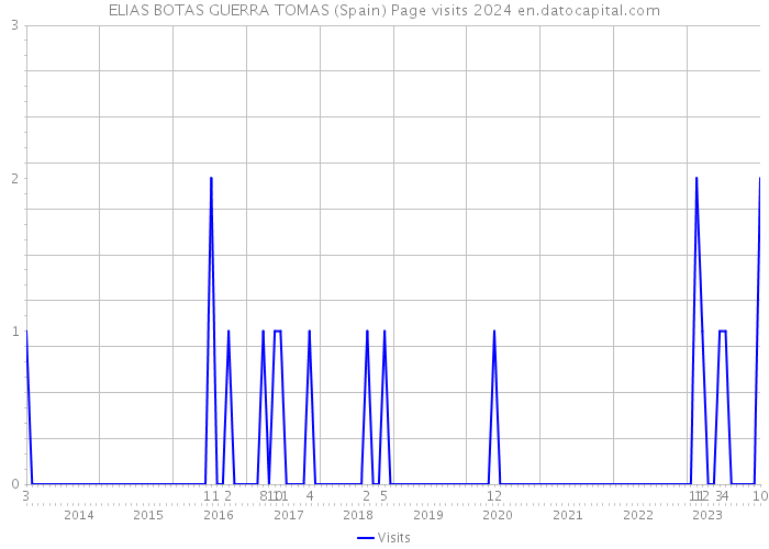ELIAS BOTAS GUERRA TOMAS (Spain) Page visits 2024 