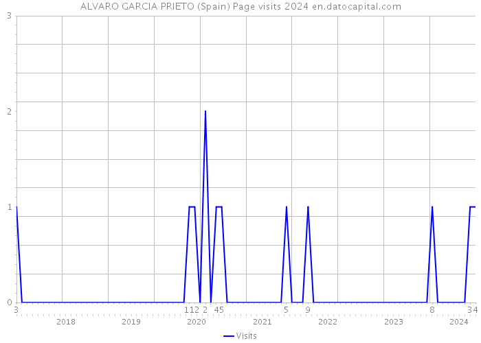 ALVARO GARCIA PRIETO (Spain) Page visits 2024 