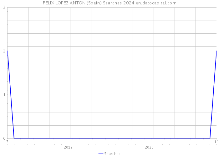 FELIX LOPEZ ANTON (Spain) Searches 2024 