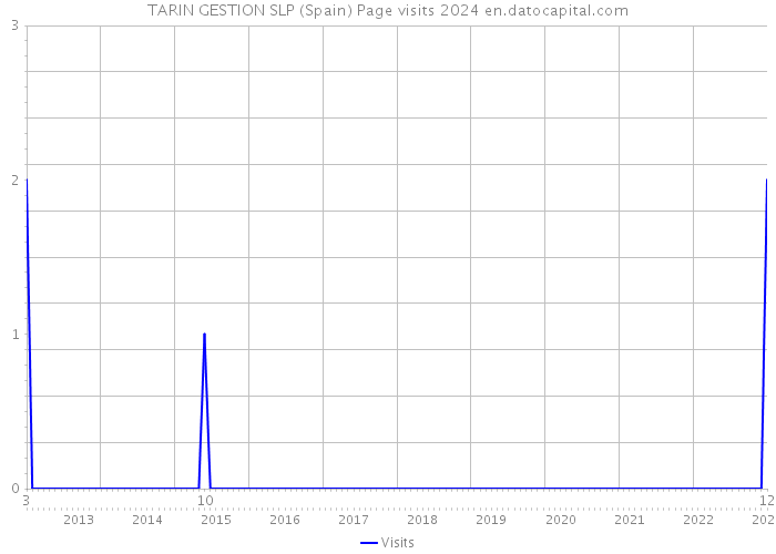 TARIN GESTION SLP (Spain) Page visits 2024 