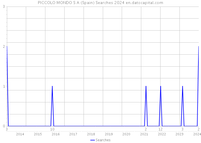 PICCOLO MONDO S A (Spain) Searches 2024 
