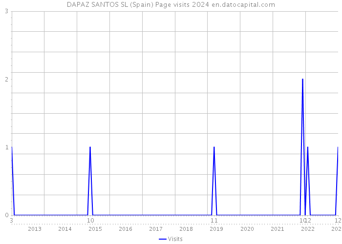DAPAZ SANTOS SL (Spain) Page visits 2024 