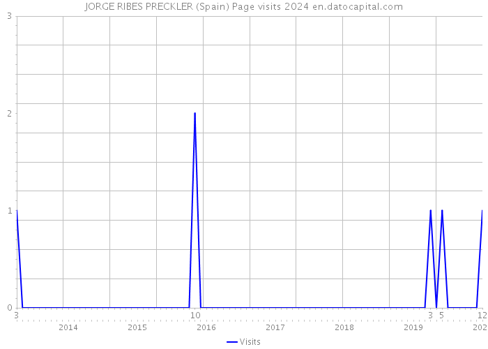JORGE RIBES PRECKLER (Spain) Page visits 2024 