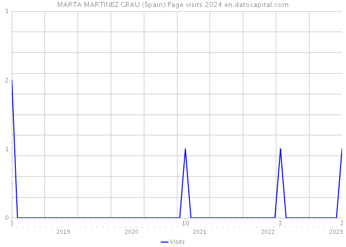 MARTA MARTINEZ GRAU (Spain) Page visits 2024 