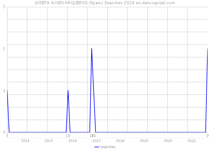 JOSEFA ACIEN ARQUEROS (Spain) Searches 2024 