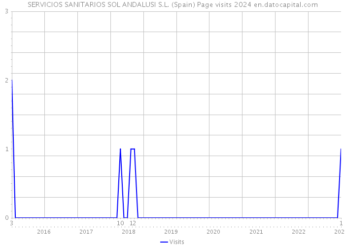 SERVICIOS SANITARIOS SOL ANDALUSI S.L. (Spain) Page visits 2024 