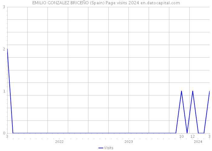 EMILIO GONZALEZ BRICEÑO (Spain) Page visits 2024 