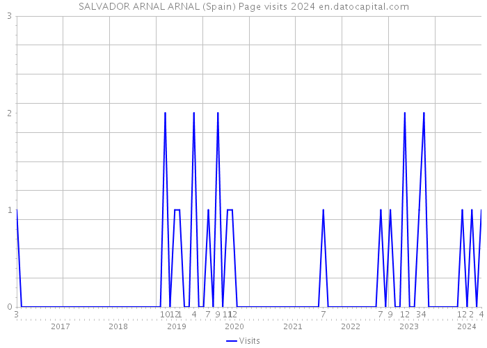 SALVADOR ARNAL ARNAL (Spain) Page visits 2024 
