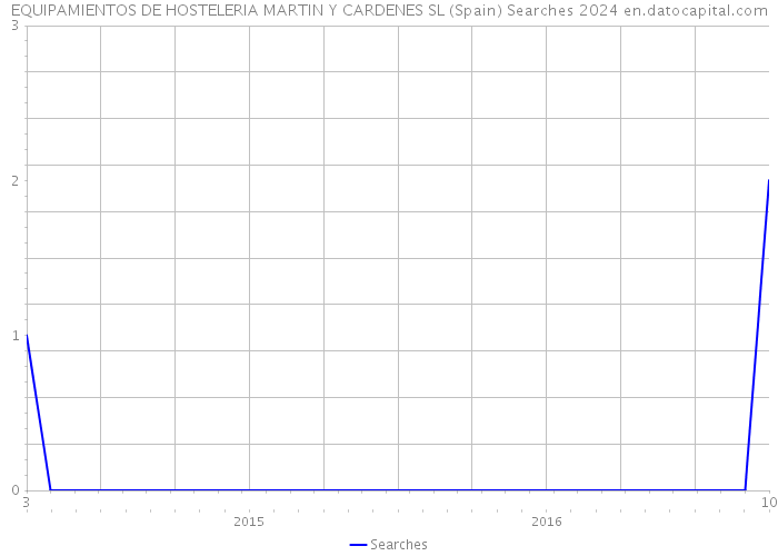 EQUIPAMIENTOS DE HOSTELERIA MARTIN Y CARDENES SL (Spain) Searches 2024 