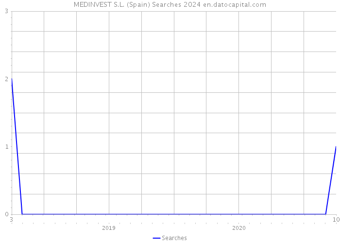 MEDINVEST S.L. (Spain) Searches 2024 