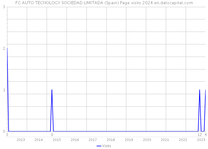 FC AUTO TECNOLOGY SOCIEDAD LIMITADA (Spain) Page visits 2024 