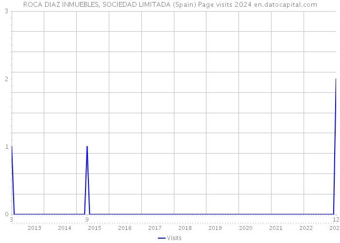 ROCA DIAZ INMUEBLES, SOCIEDAD LIMITADA (Spain) Page visits 2024 