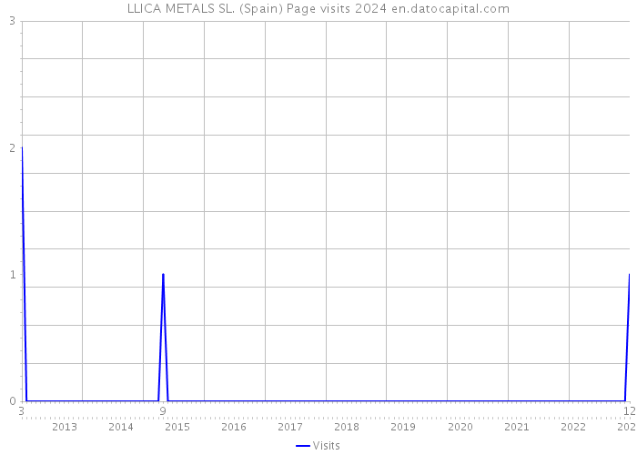 LLICA METALS SL. (Spain) Page visits 2024 
