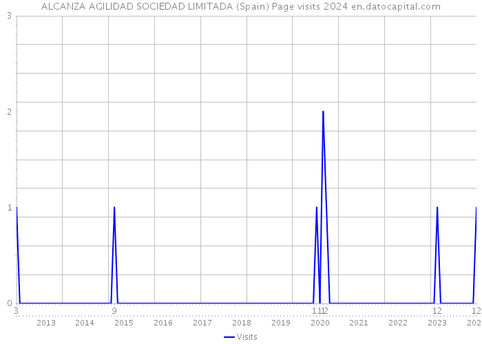 ALCANZA AGILIDAD SOCIEDAD LIMITADA (Spain) Page visits 2024 