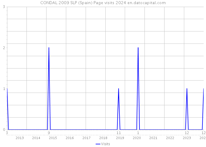 CONDAL 2009 SLP (Spain) Page visits 2024 