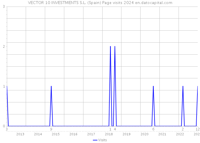 VECTOR 10 INVESTMENTS S.L. (Spain) Page visits 2024 