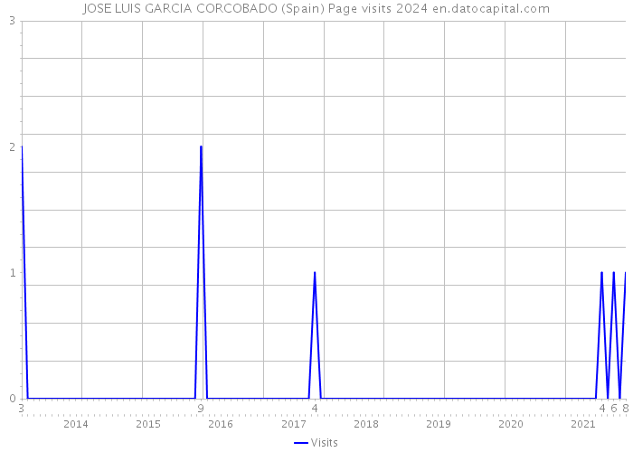 JOSE LUIS GARCIA CORCOBADO (Spain) Page visits 2024 