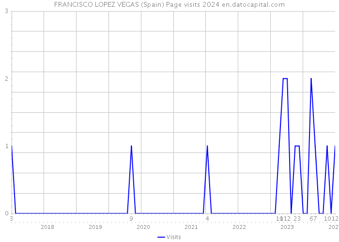 FRANCISCO LOPEZ VEGAS (Spain) Page visits 2024 
