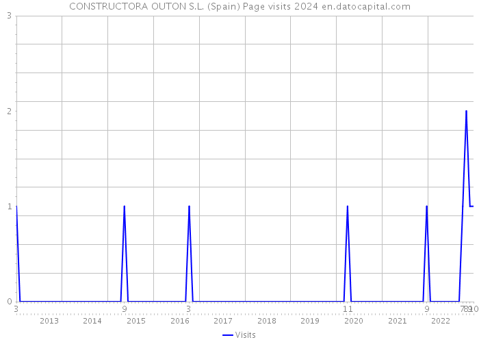 CONSTRUCTORA OUTON S.L. (Spain) Page visits 2024 