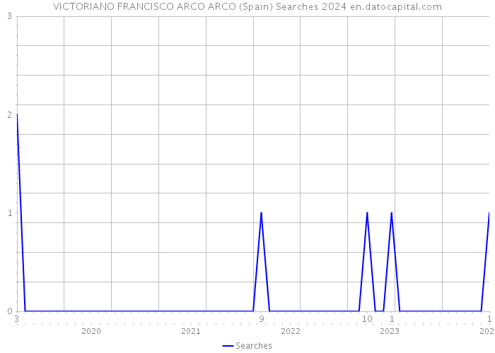 VICTORIANO FRANCISCO ARCO ARCO (Spain) Searches 2024 