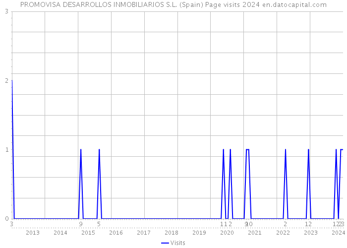 PROMOVISA DESARROLLOS INMOBILIARIOS S.L. (Spain) Page visits 2024 