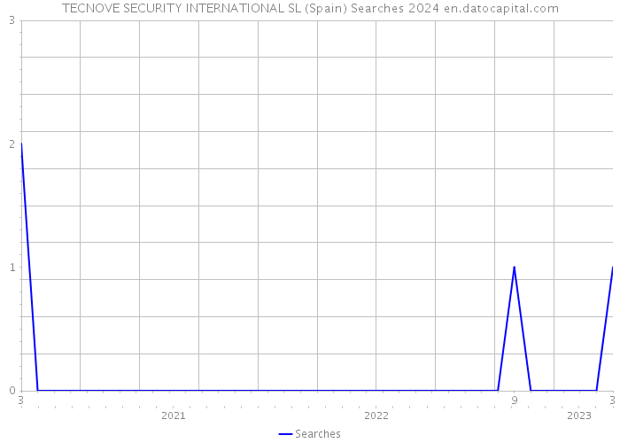 TECNOVE SECURITY INTERNATIONAL SL (Spain) Searches 2024 