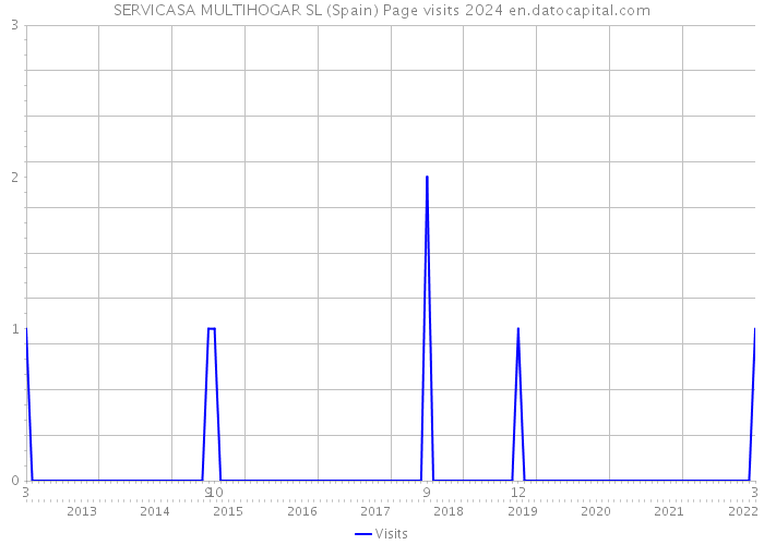 SERVICASA MULTIHOGAR SL (Spain) Page visits 2024 