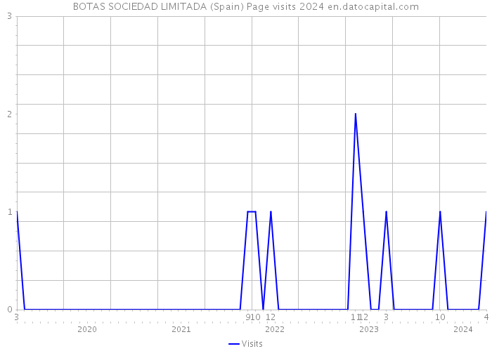 BOTAS SOCIEDAD LIMITADA (Spain) Page visits 2024 