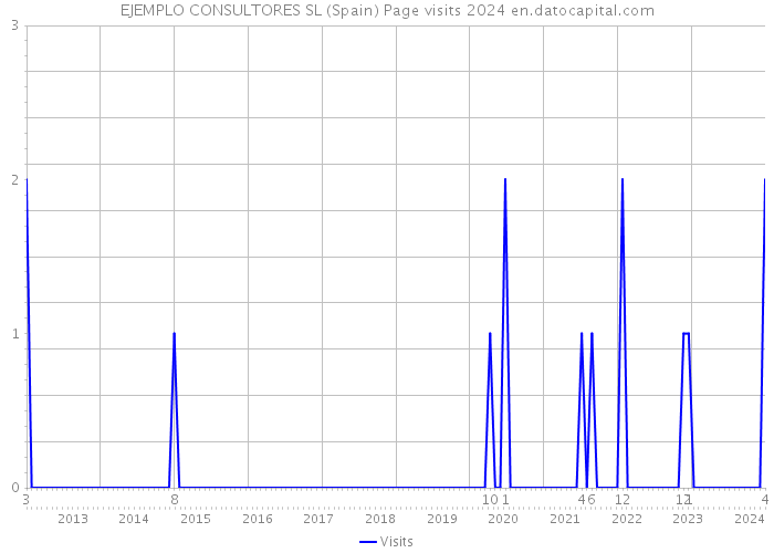 EJEMPLO CONSULTORES SL (Spain) Page visits 2024 