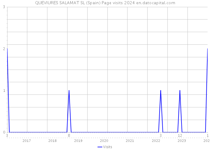 QUEVIURES SALAMAT SL (Spain) Page visits 2024 