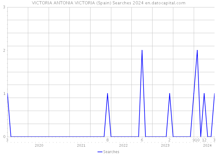 VICTORIA ANTONIA VICTORIA (Spain) Searches 2024 