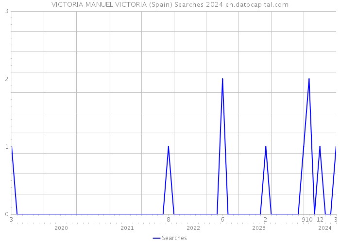 VICTORIA MANUEL VICTORIA (Spain) Searches 2024 