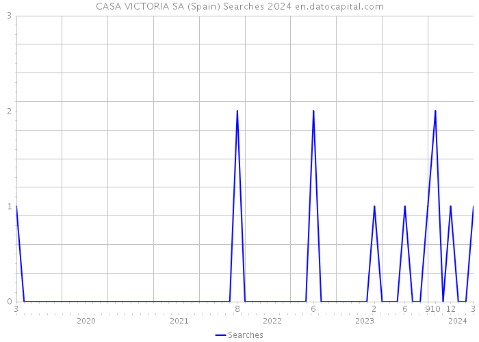 CASA VICTORIA SA (Spain) Searches 2024 