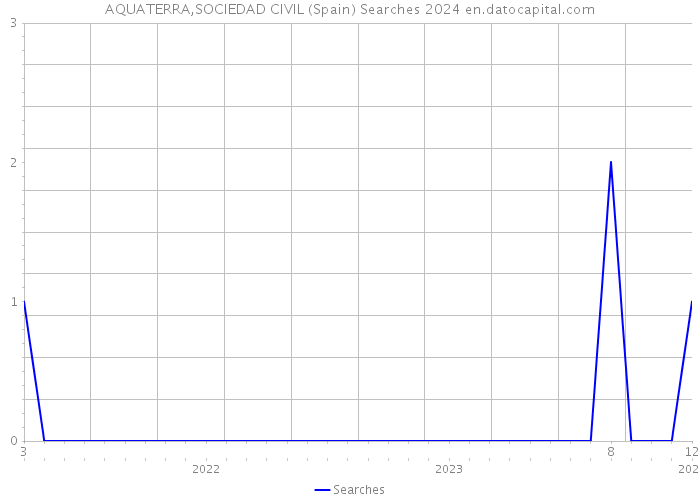 AQUATERRA,SOCIEDAD CIVIL (Spain) Searches 2024 