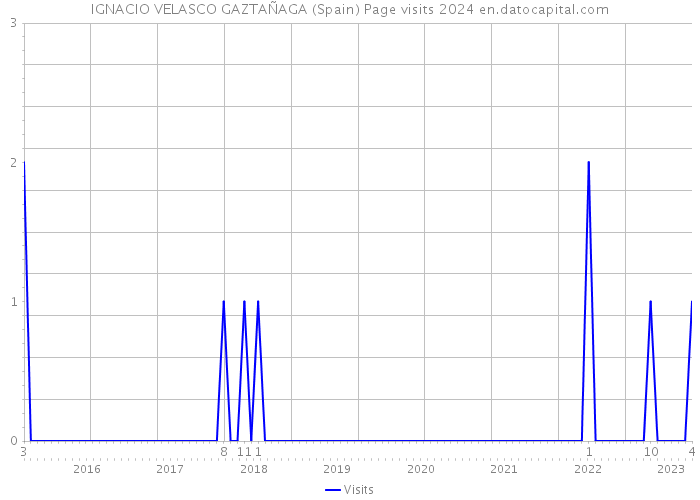 IGNACIO VELASCO GAZTAÑAGA (Spain) Page visits 2024 