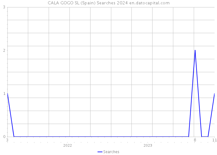 CALA GOGO SL (Spain) Searches 2024 