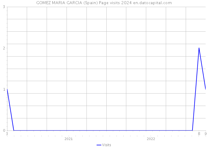 GOMEZ MARIA GARCIA (Spain) Page visits 2024 