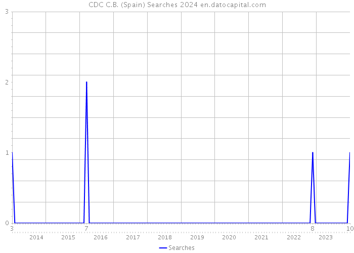 CDC C.B. (Spain) Searches 2024 