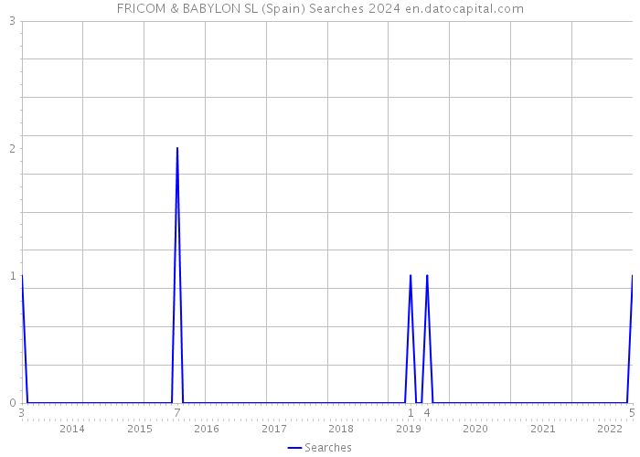 FRICOM & BABYLON SL (Spain) Searches 2024 