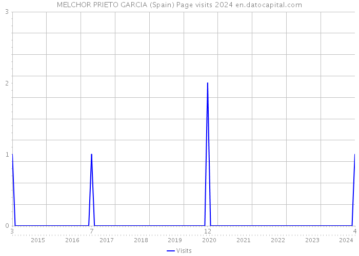 MELCHOR PRIETO GARCIA (Spain) Page visits 2024 