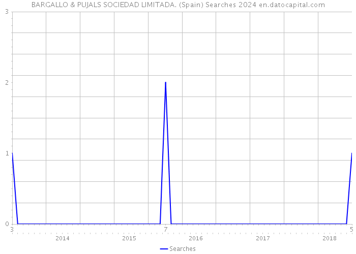 BARGALLO & PUJALS SOCIEDAD LIMITADA. (Spain) Searches 2024 