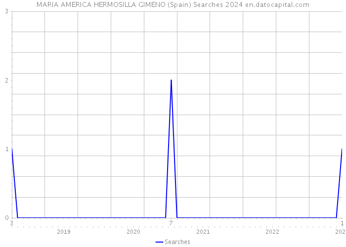 MARIA AMERICA HERMOSILLA GIMENO (Spain) Searches 2024 