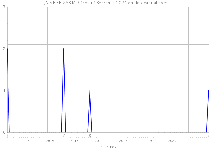 JAIME FEIXAS MIR (Spain) Searches 2024 